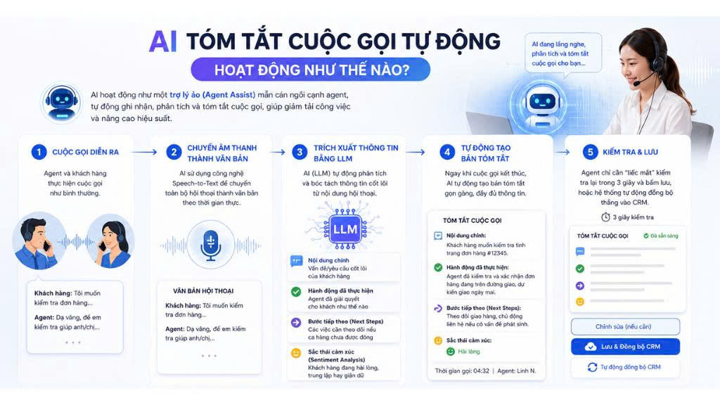 AI tóm tắt cuộc gọi tự động hoạt động như thế nào?