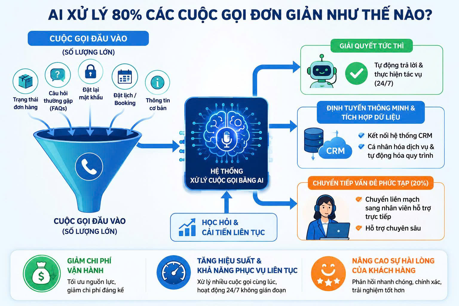 Mô hình Phối hợp giữa AI và Nhân viên