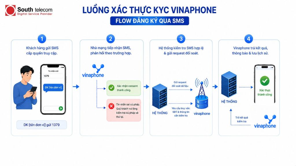 Flow đăng ký qua SMS (DK 1379)