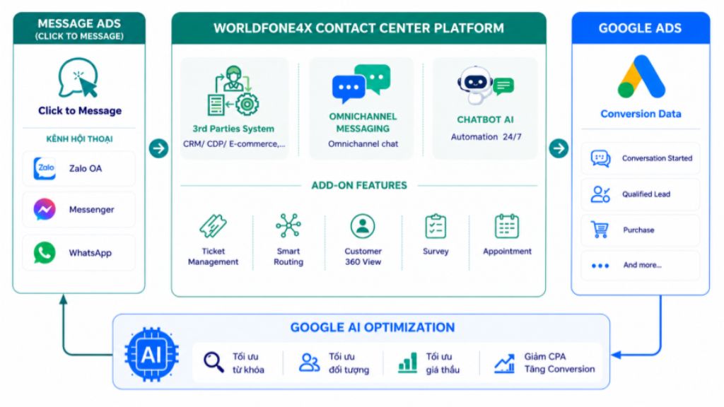 Message Ads x Worldfone4X: Biến lượt click thành hội thoại & đo lường chính xác