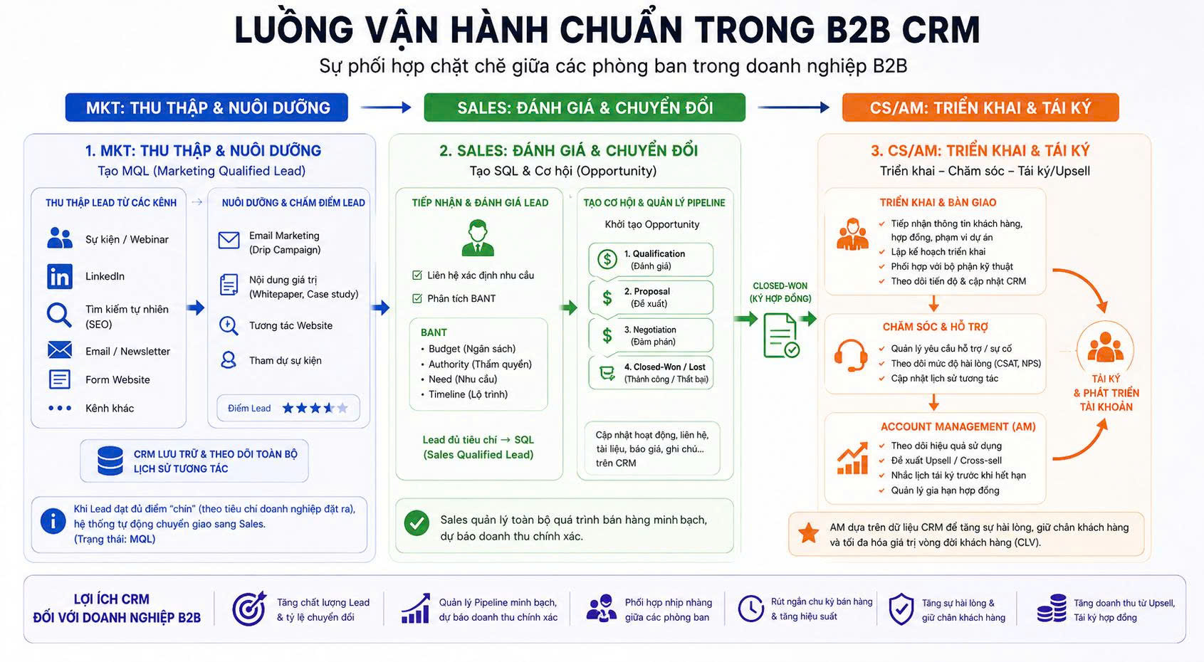 CRM cho mô hình B2B (Business-to-Business)