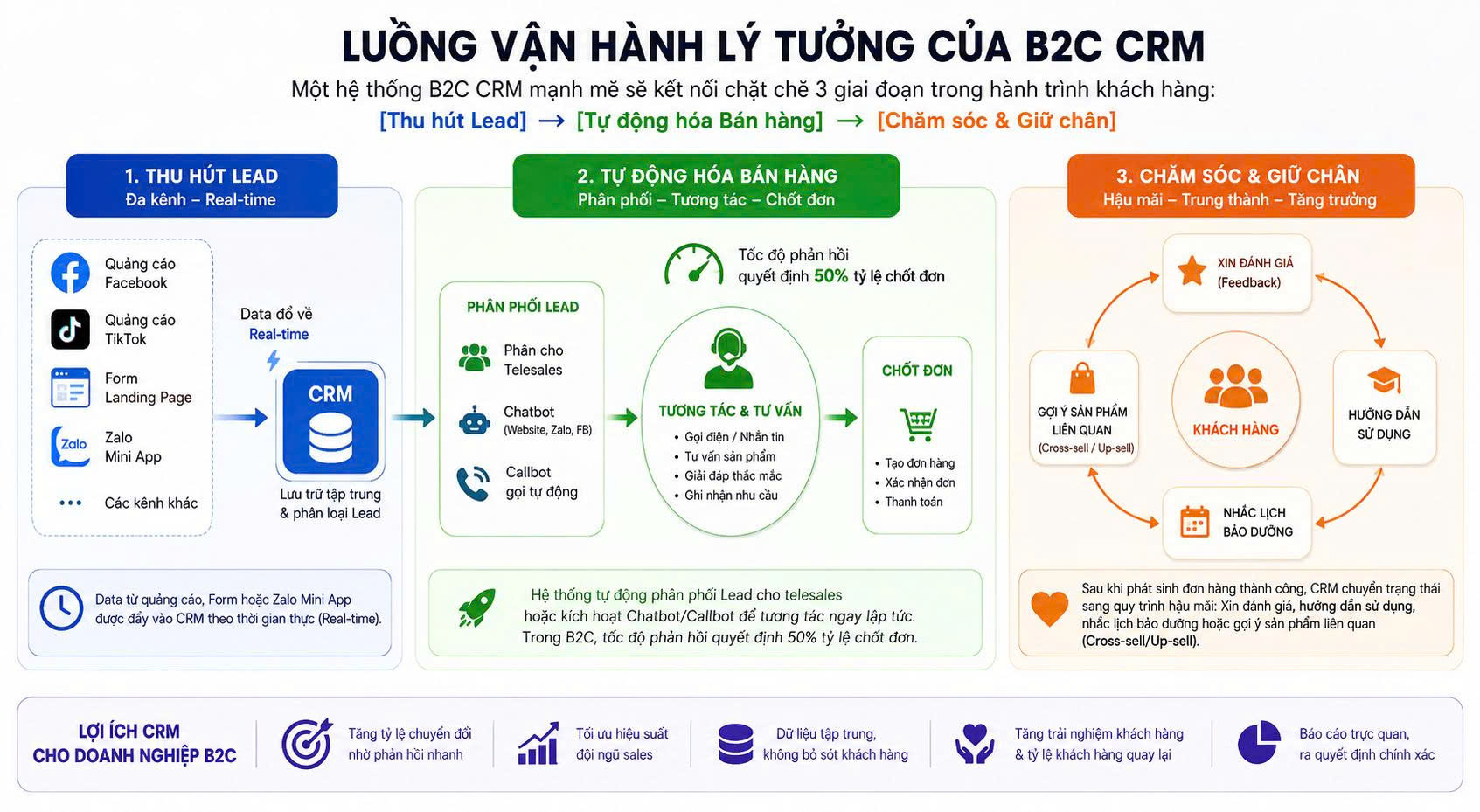 CRM cho mô hình B2C (Business-to-Consumer)