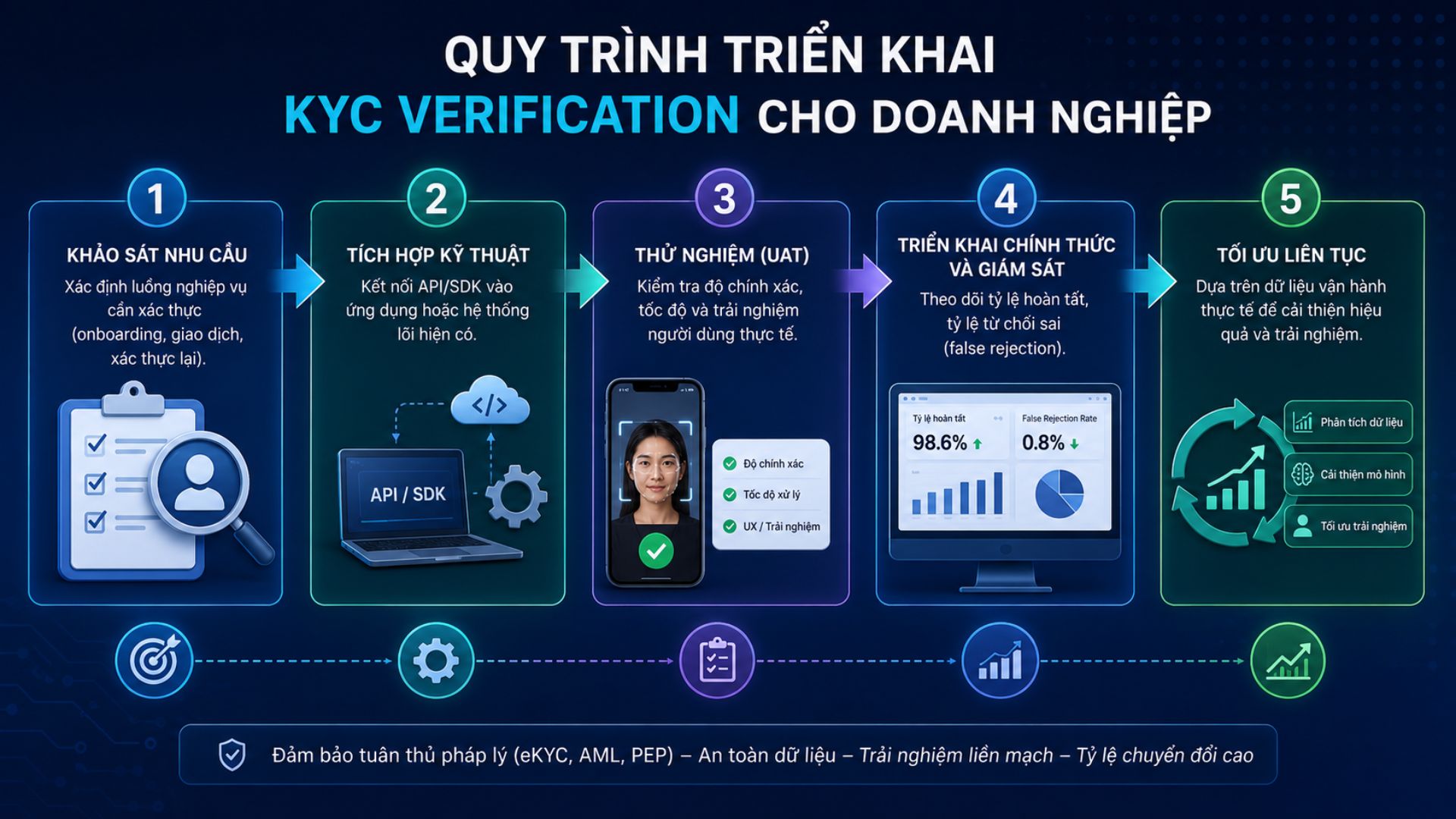 Quy trình triển khai KYC Verification cho doanh nghiệp