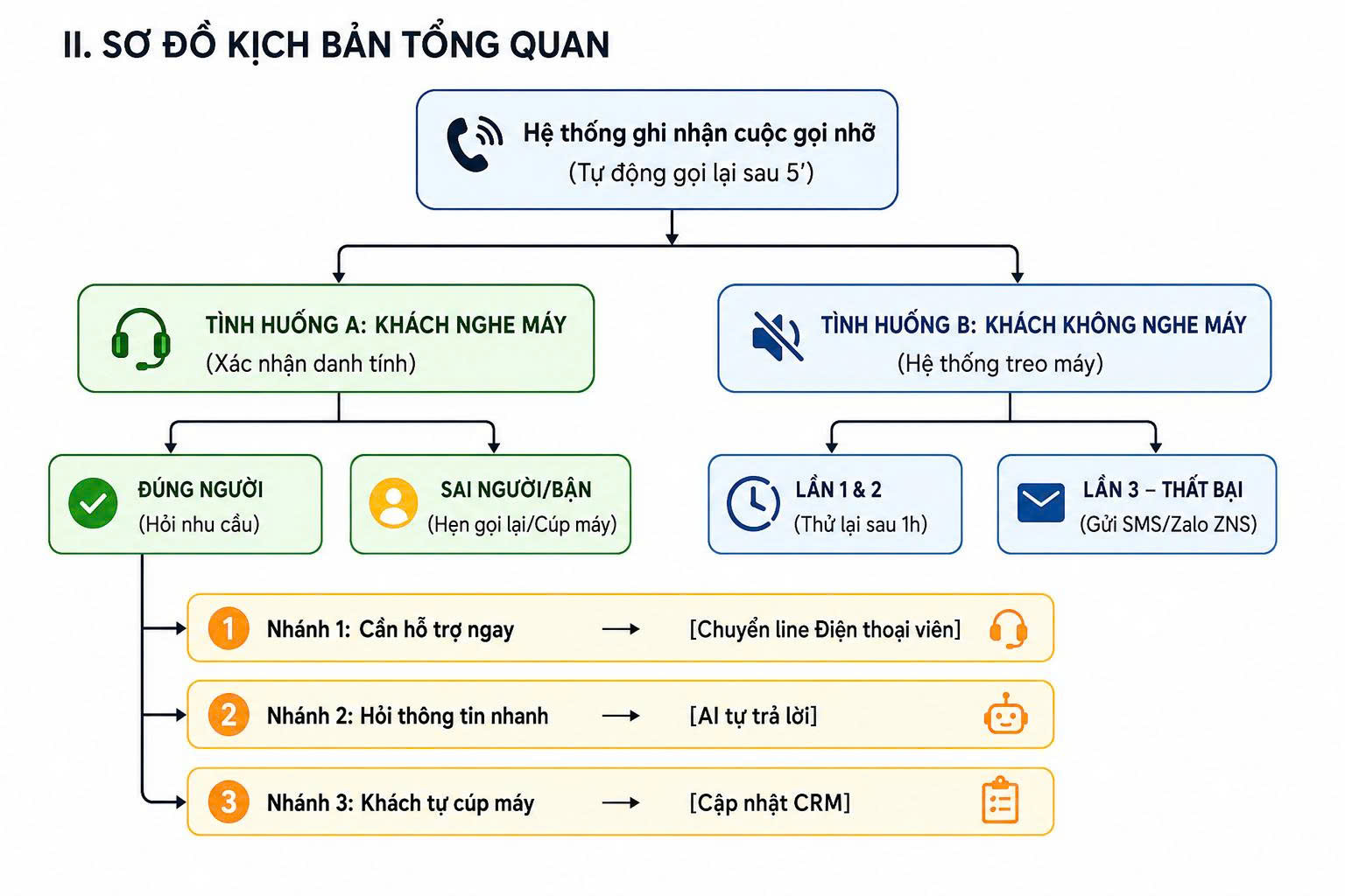 SƠ ĐỒ KỊCH BẢN TỔNG QUAN CALLBOT AI