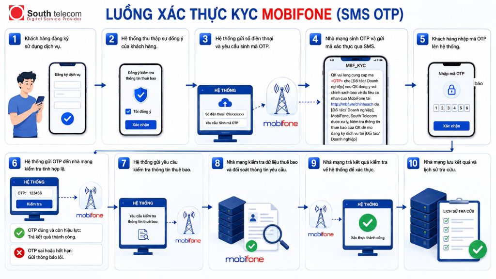 Quy trình xác thực KYC Mobifone bằng SMS OTP