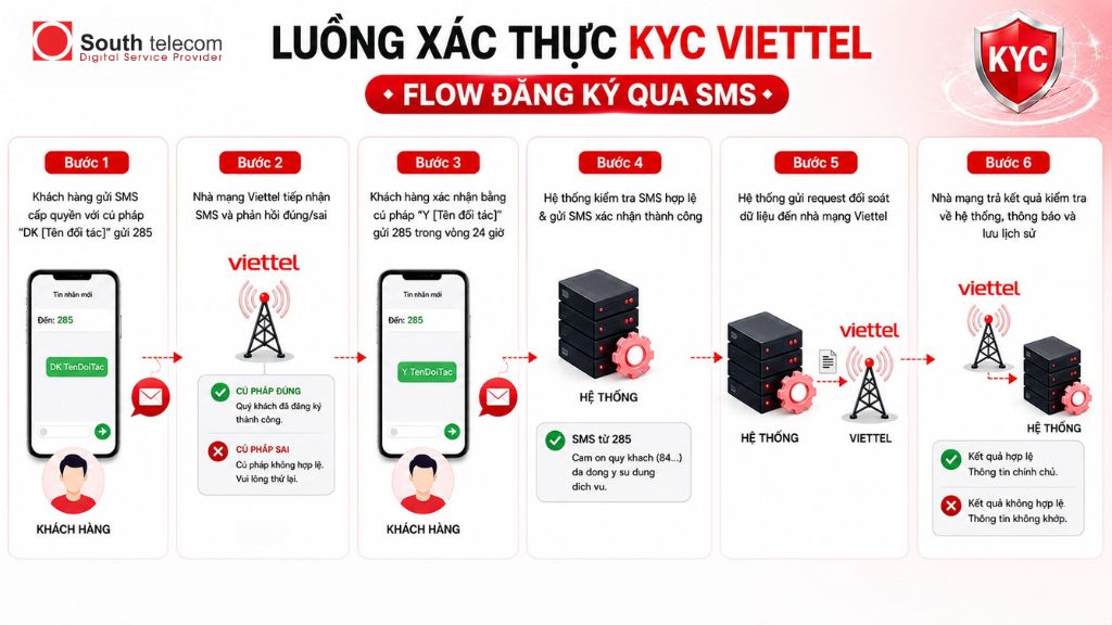 Xác thực đăng ký qua SMS (DK 285)