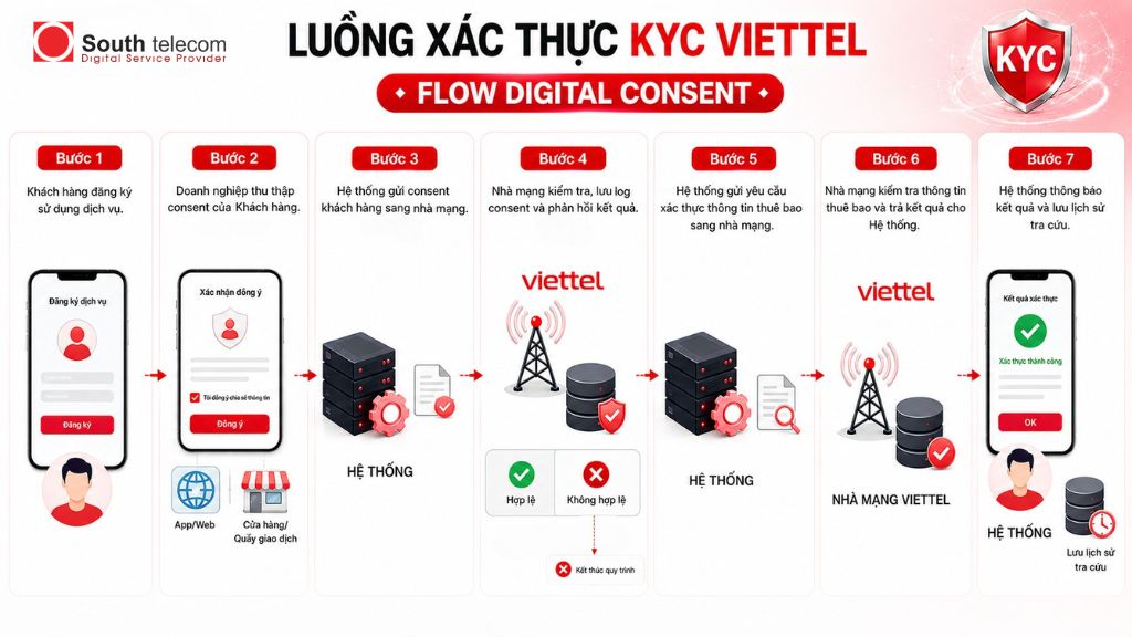 Xác thực Digital Consent (API)