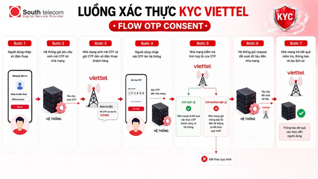 Xác thực OTP Consent