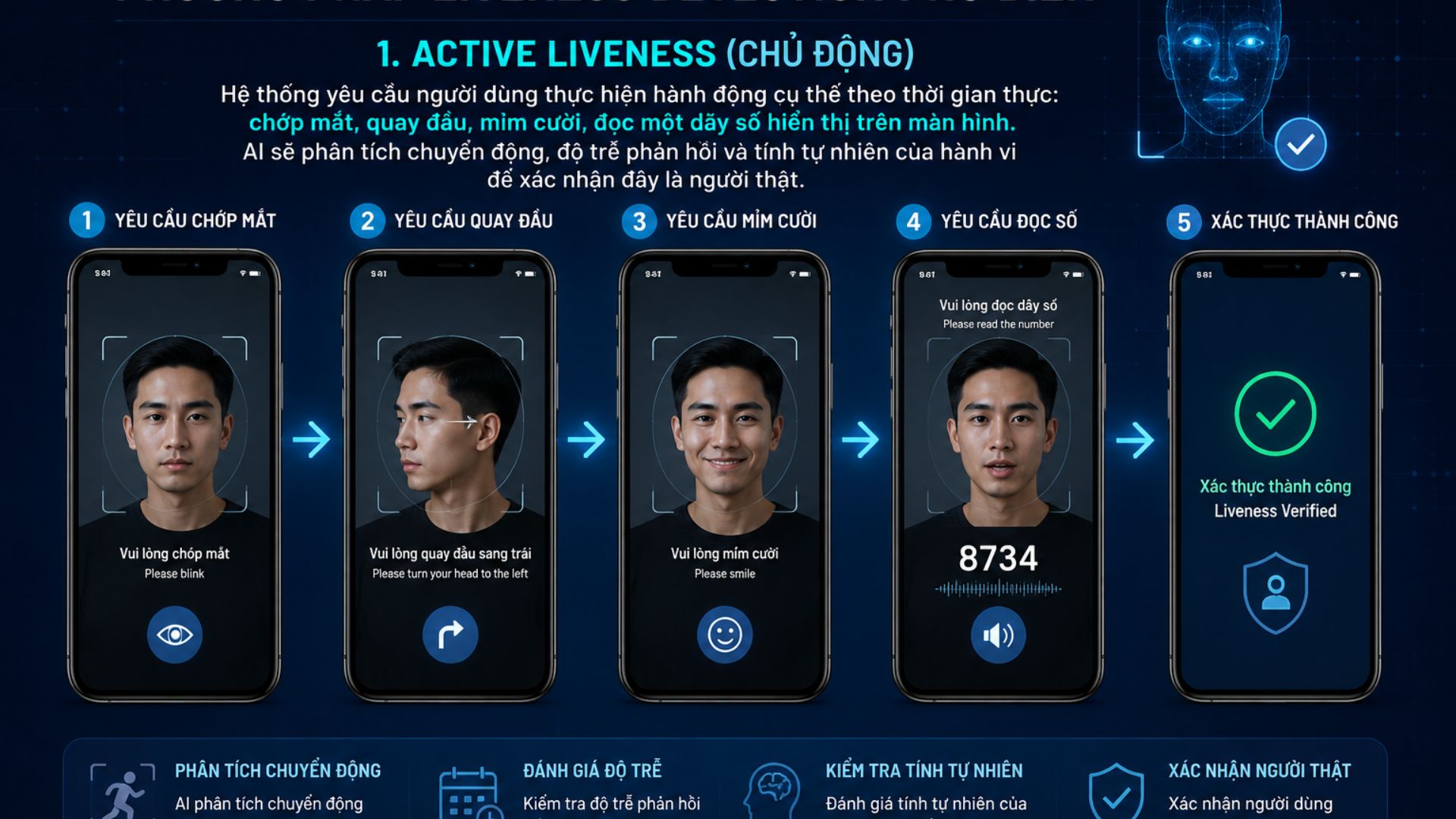 Hai phương pháp Liveness Detection phổ biến
