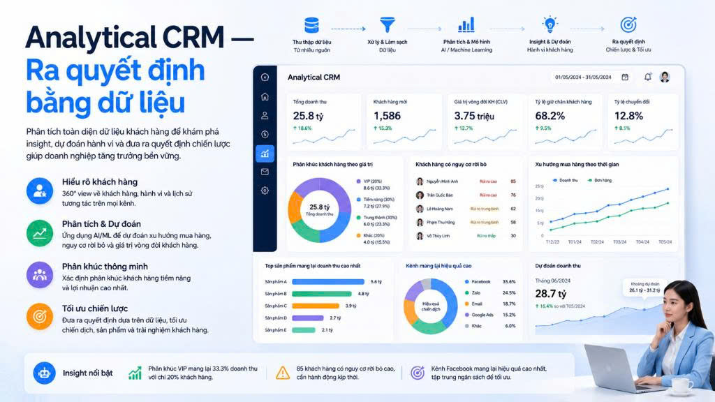 Analytical CRM