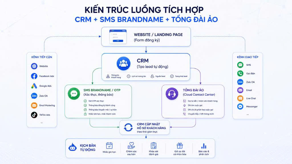 Kiến trúc luồng tích hợp CRM + SMS Brandname + Tổng đài ảo