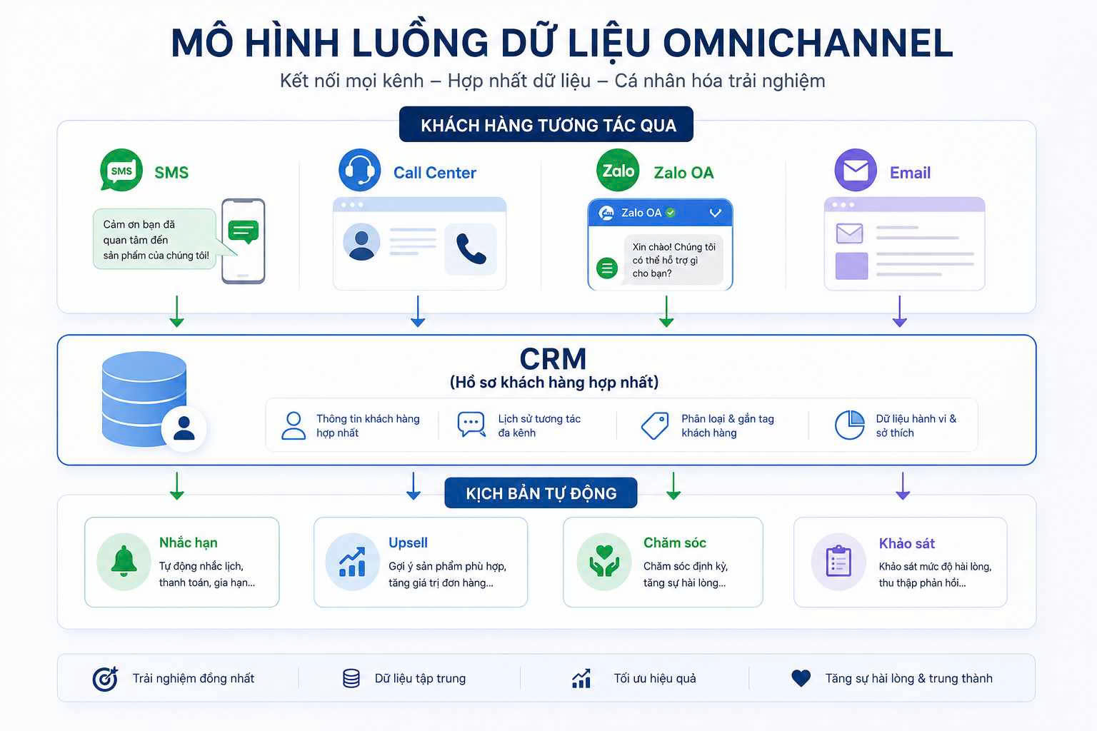 Mô Hình Luồng Dữ Liệu Omnichannel