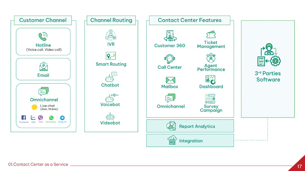 tổng quan contact center