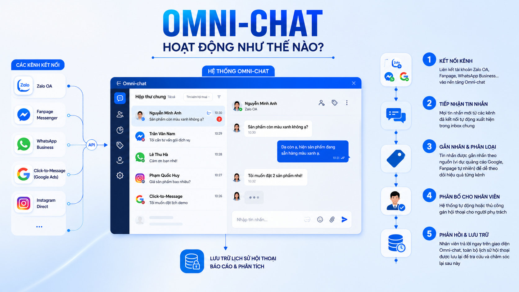 Omni-chat hoạt động như thế nào?