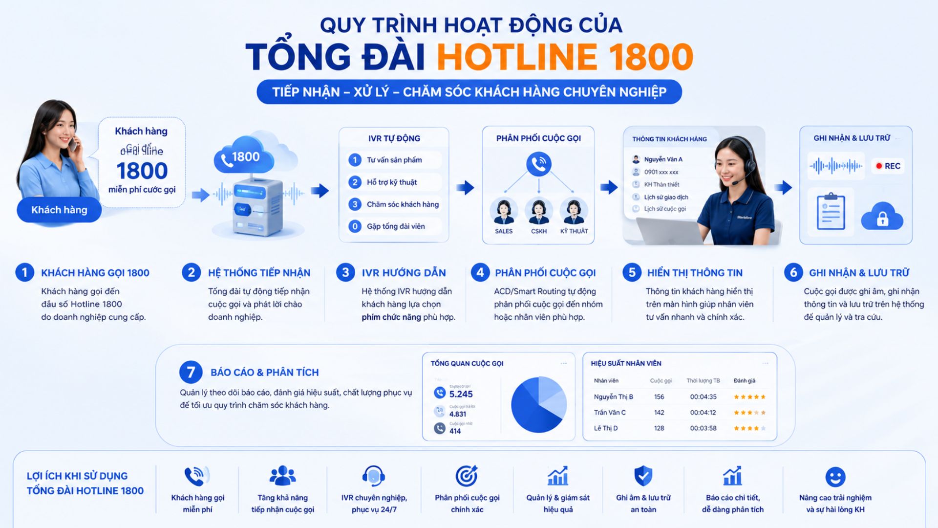 Quy trình hoạt động của tổng đài Hotline 1800