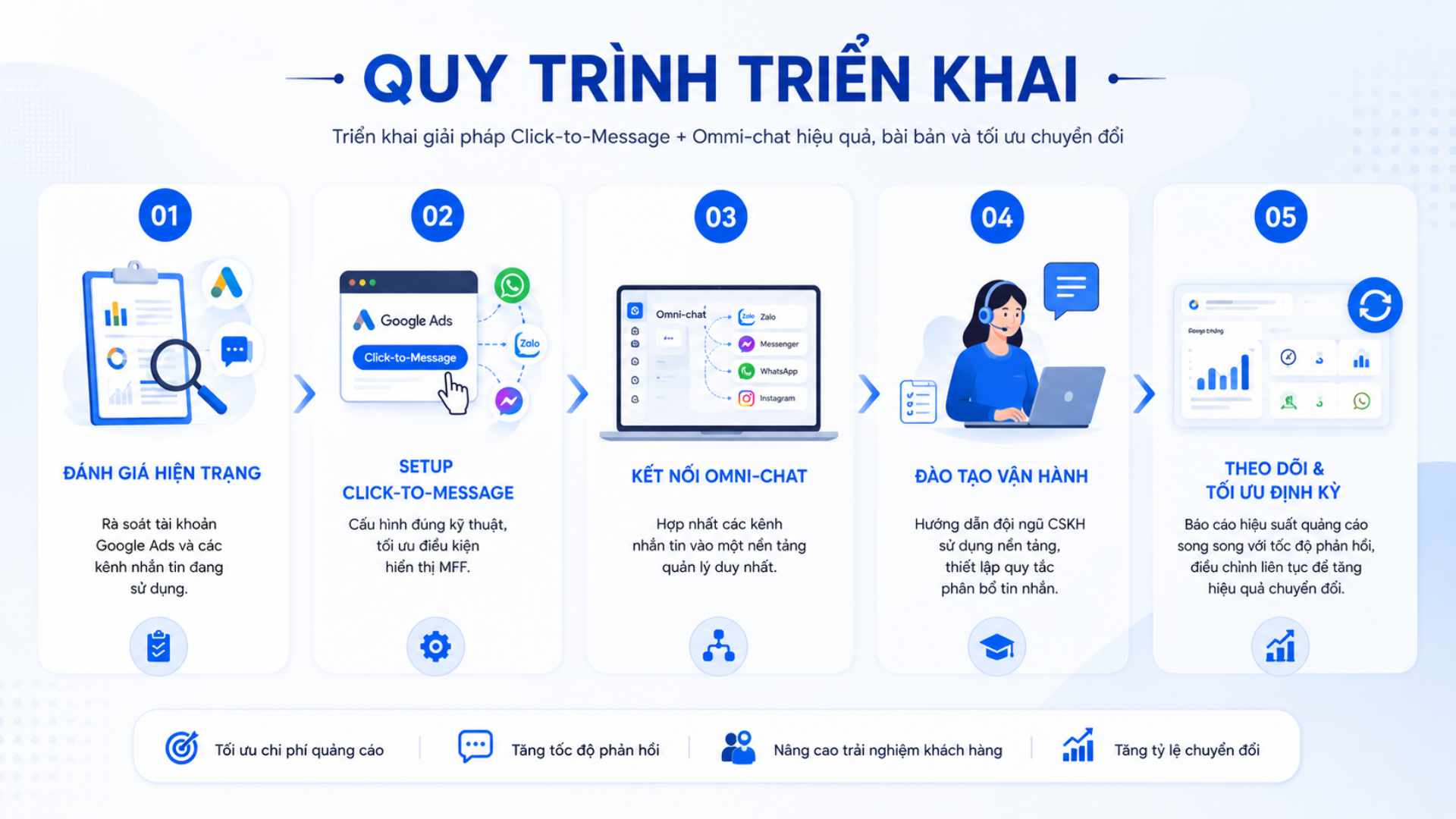 Quy trình triển khai giải pháp