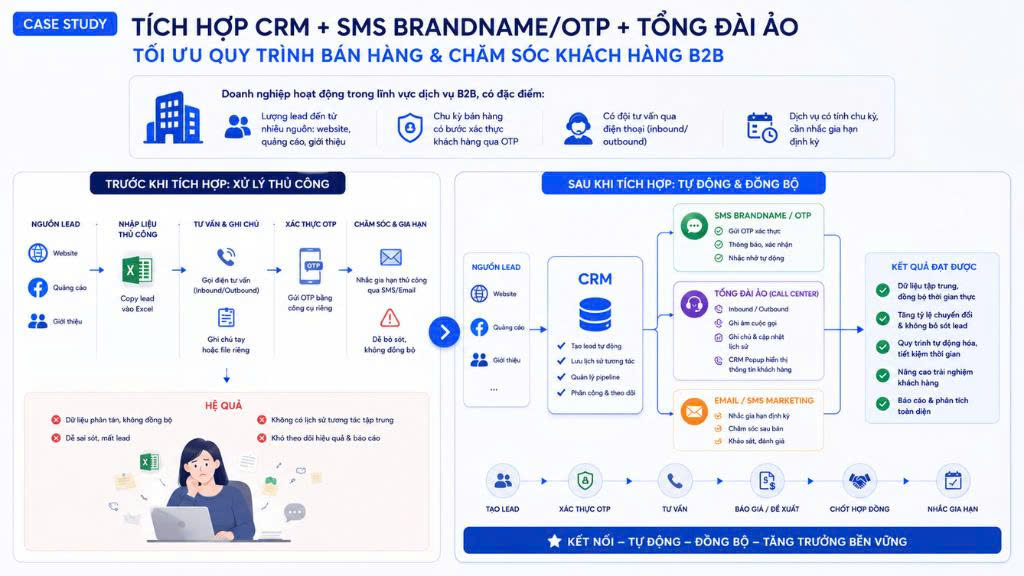 Quy trình tự động hóa từng giai đoạn vòng đời khách hàng
